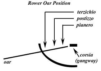 Oar-position zenzile